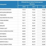 Nilai Indeks Pembangunan Manusia (IPM) di Kabupaten Tabalong dari tahun ke tahun mengalami peningkatan. (Kalimantanlive.com/ A Hidayat)