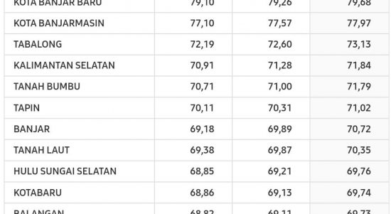 Nilai Indeks Pembangunan Manusia (IPM) di Kabupaten Tabalong dari tahun ke tahun mengalami peningkatan. (Kalimantanlive.com/ A Hidayat)